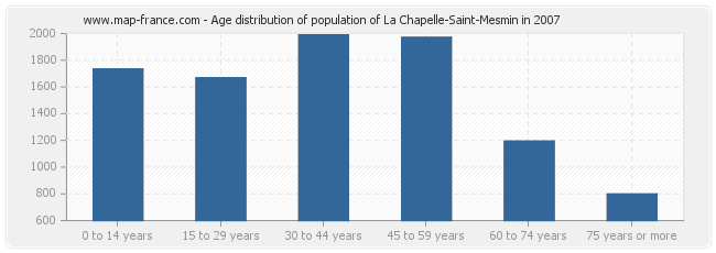 Age distribution of population of La Chapelle-Saint-Mesmin in 2007